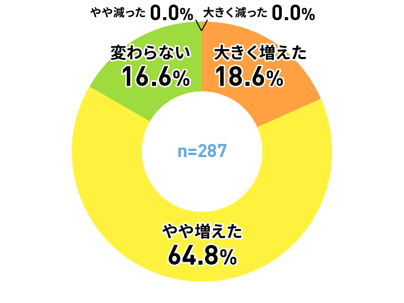 アンケートグラフ