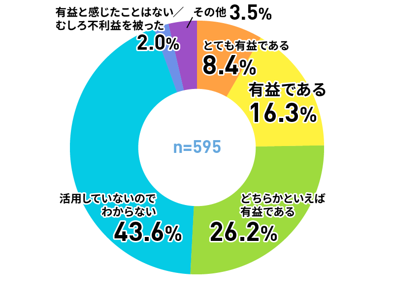 アンケートグラフ
