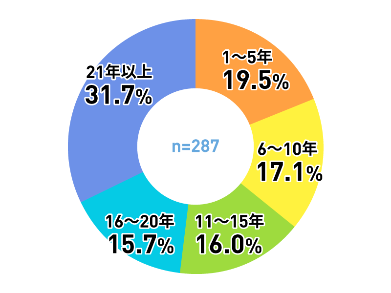 アンケートグラフ