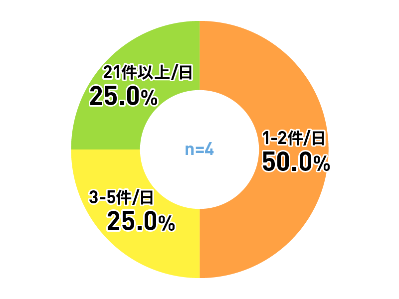 アンケートグラフ