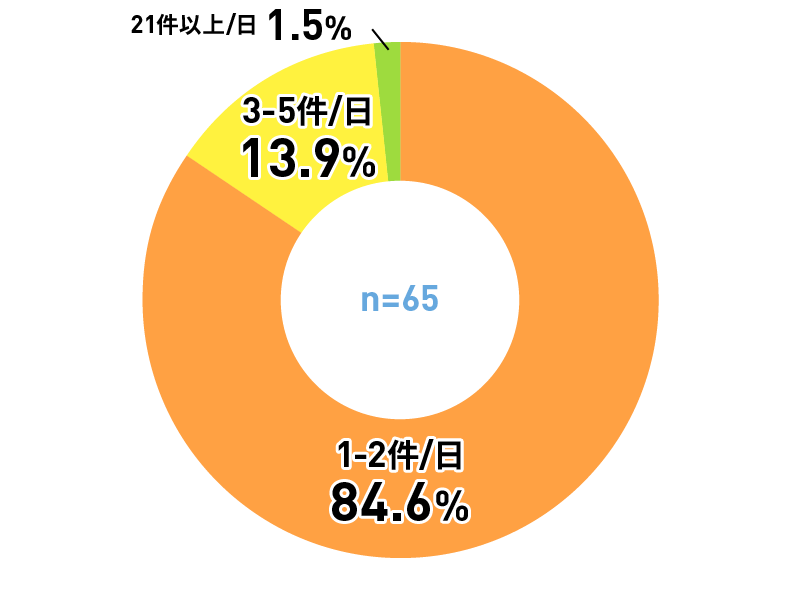 アンケートグラフ