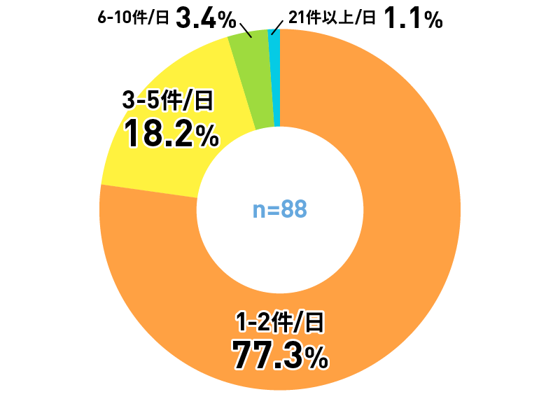 アンケートグラフ
