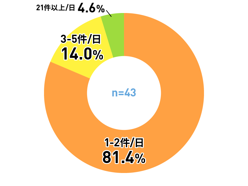アンケートグラフ