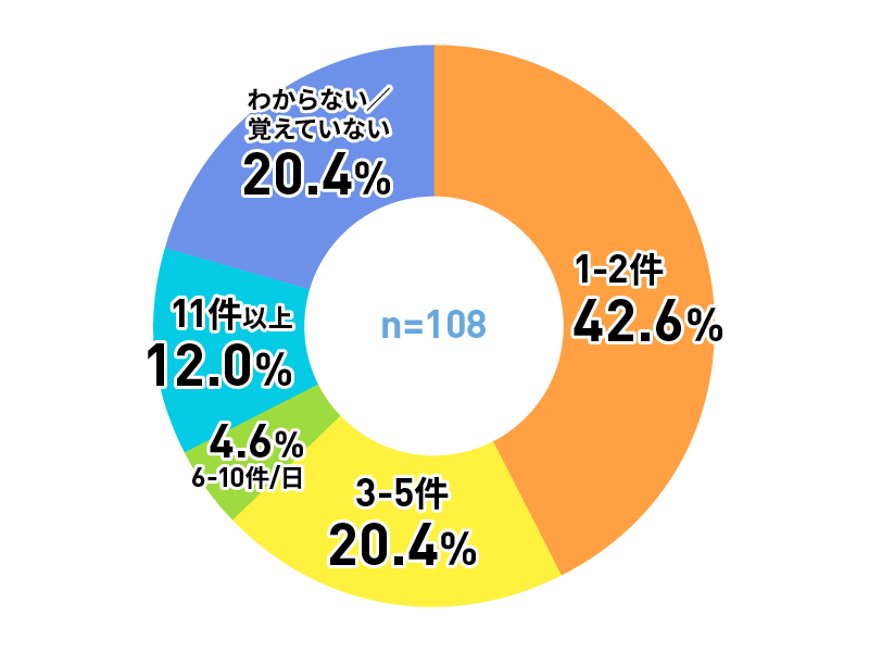 アンケートグラフ