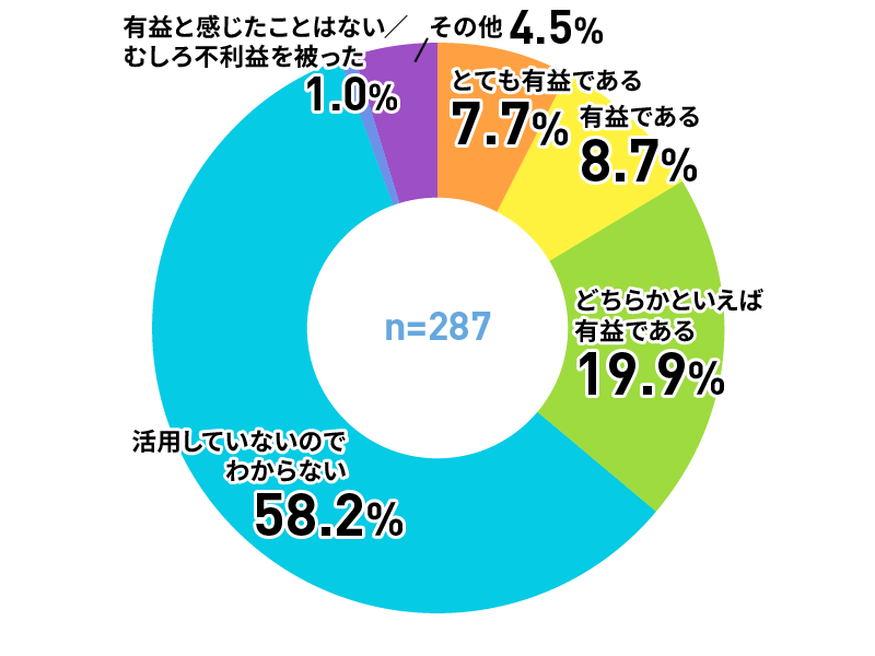 アンケートグラフ