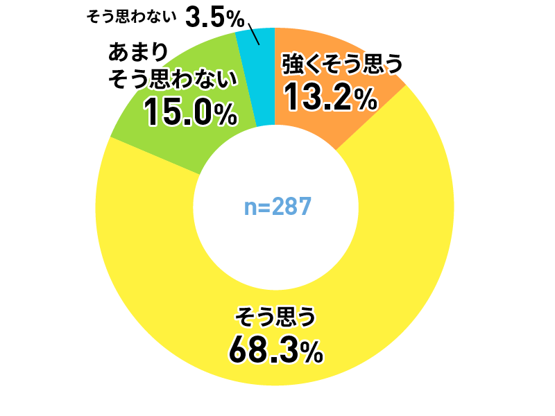 アンケートグラフ