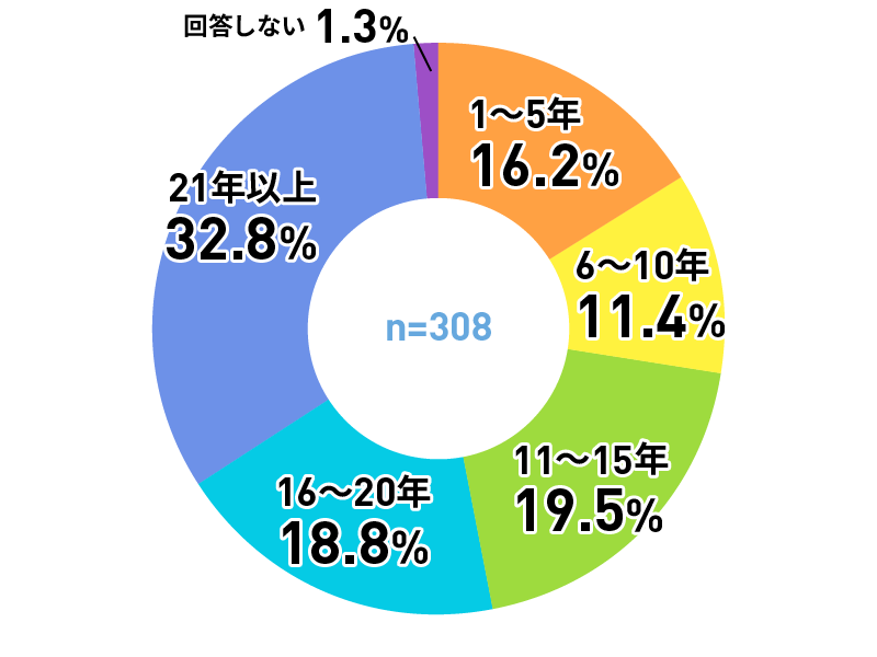 アンケートグラフ