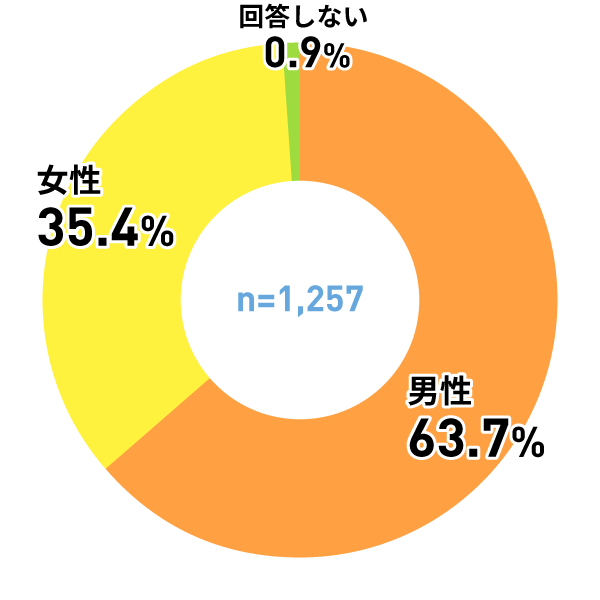 アンケートグラフ