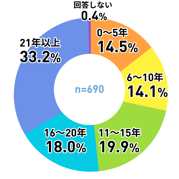 アンケートグラフ