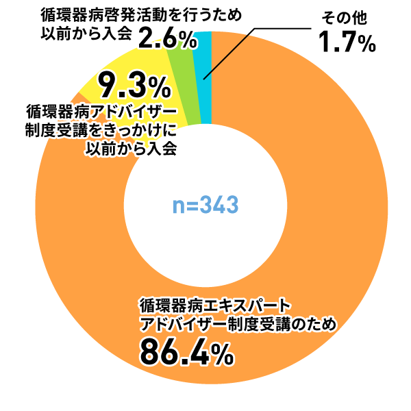 アンケートグラフ