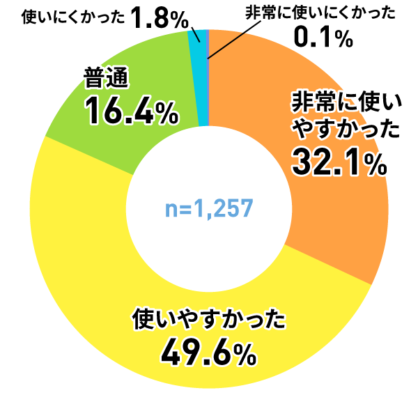 アンケートグラフ