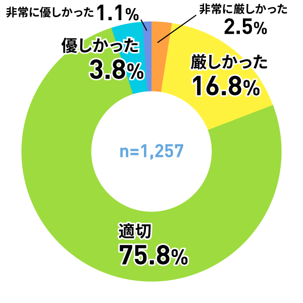アンケートグラフ