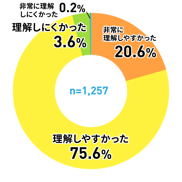アンケートグラフ