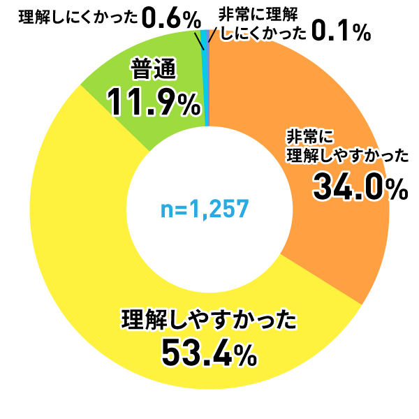アンケートグラフ