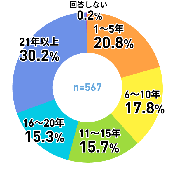 アンケートグラフ