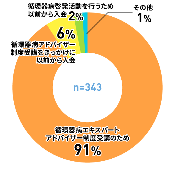 アンケートグラフ