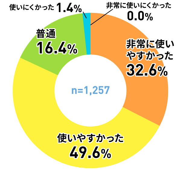 アンケートグラフ