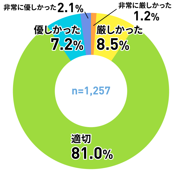 アンケートグラフ