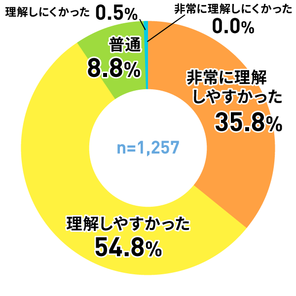 アンケートグラフ