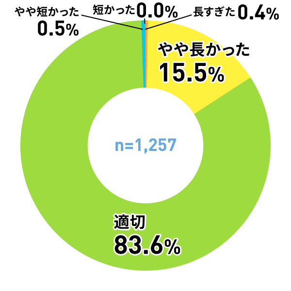 アンケートグラフ