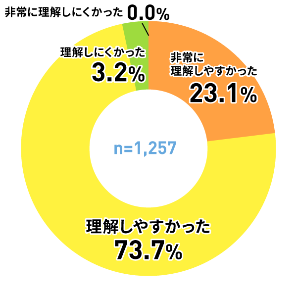 アンケートグラフ
