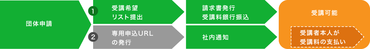 お申し込みの流れ