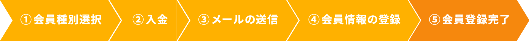 会員登録の流れ