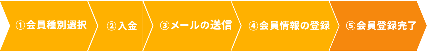 会員登録の流れ