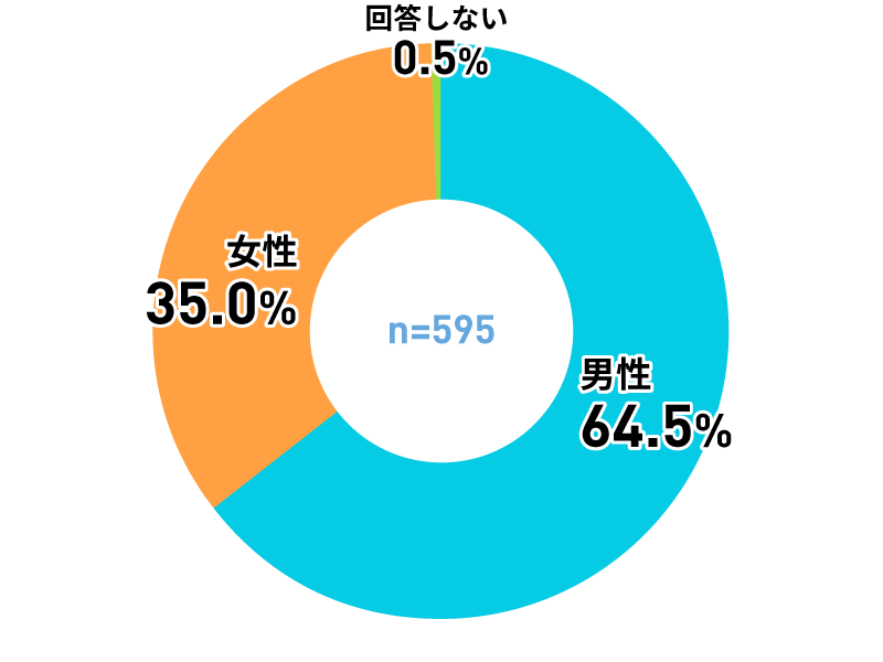 アンケートグラフ