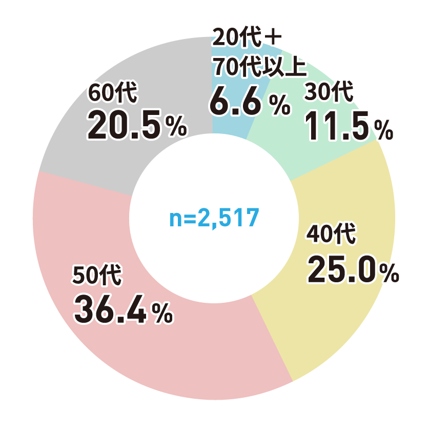 アンケートグラフ