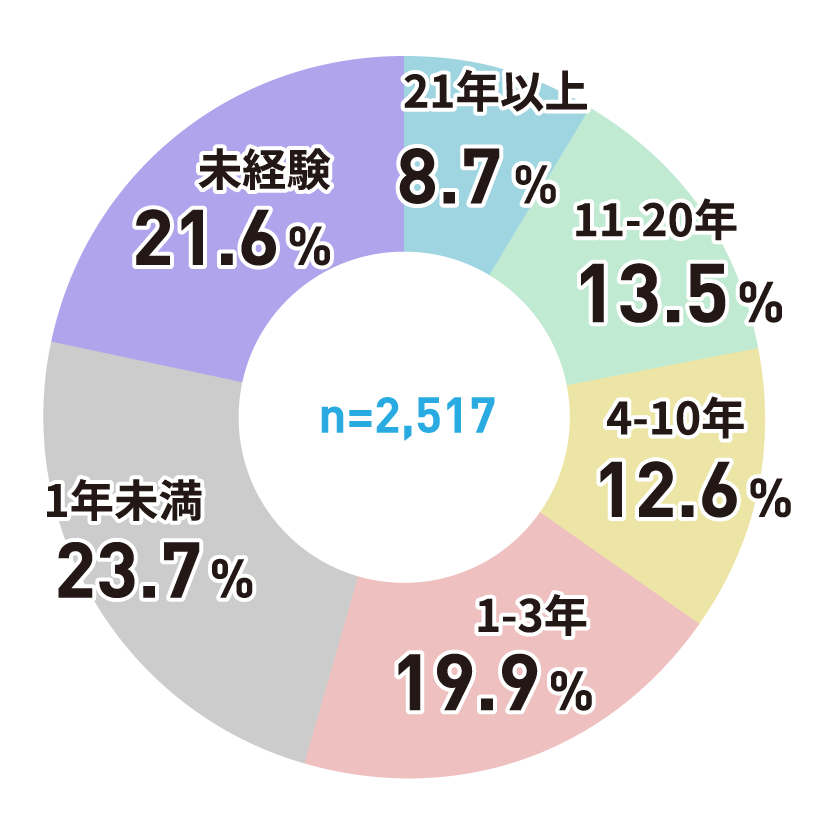 アンケートグラフ
