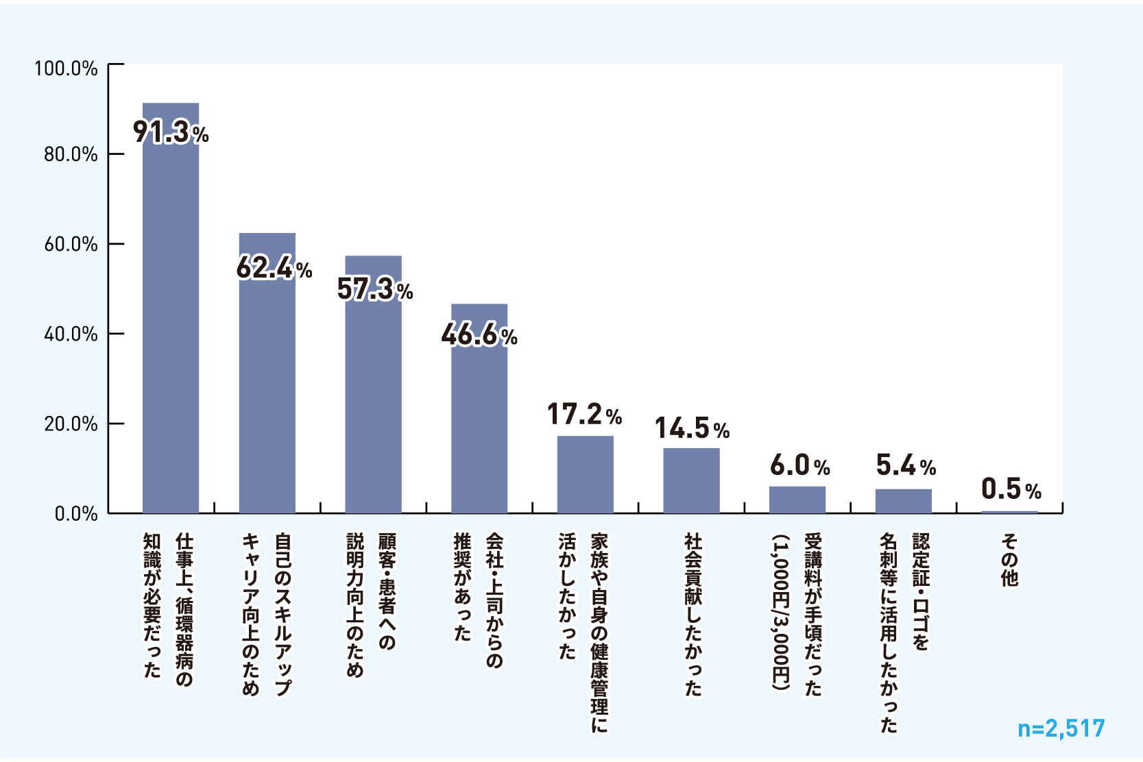 アンケートグラフ