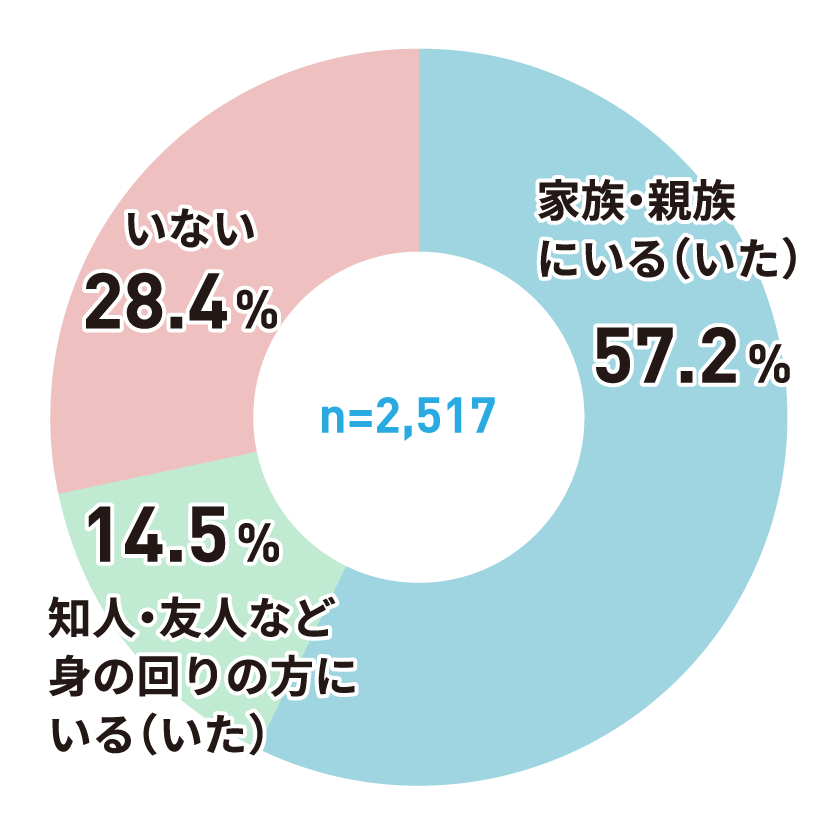 アンケートグラフ