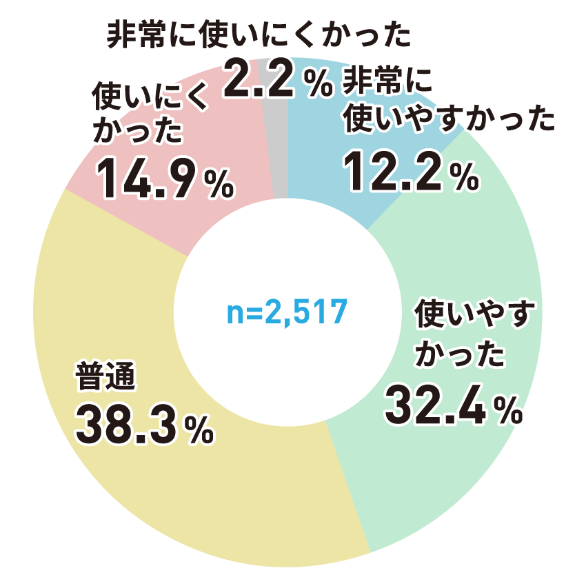 アンケートグラフ
