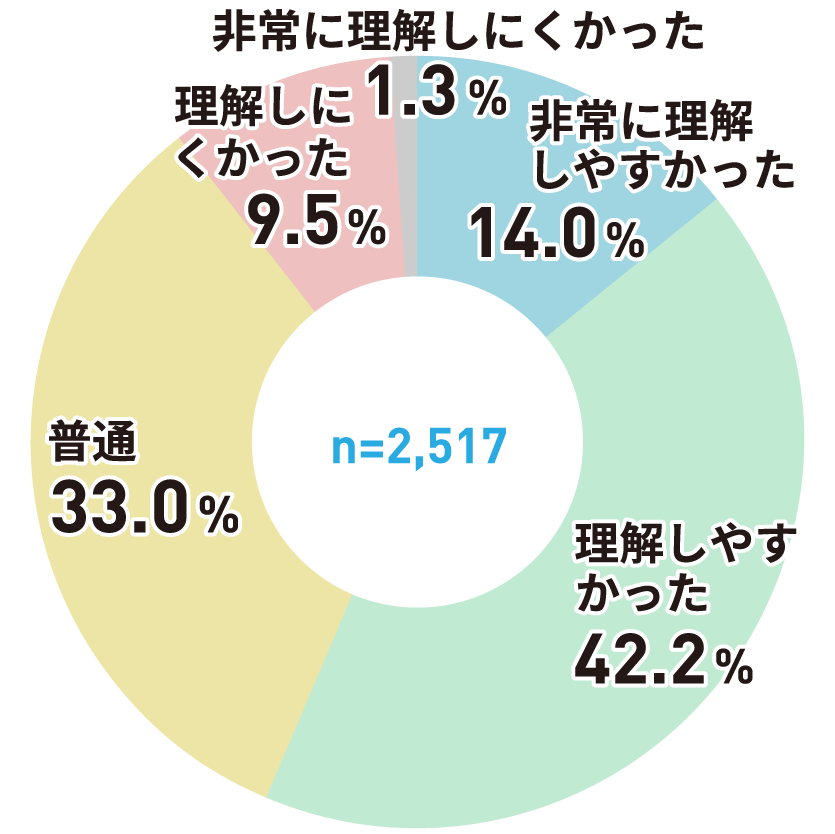 アンケートグラフ