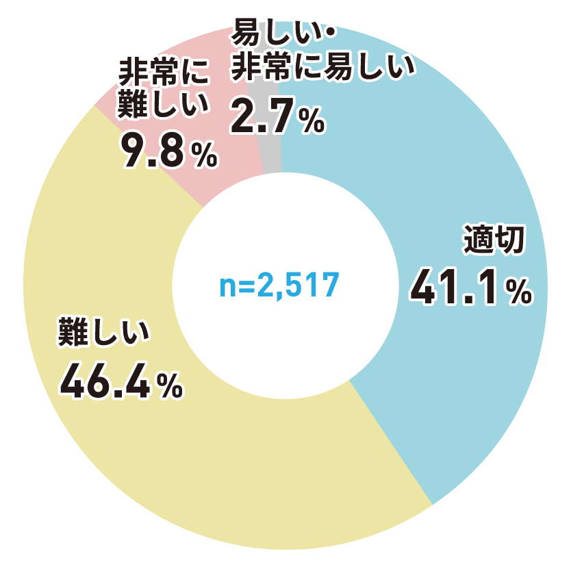 アンケートグラフ