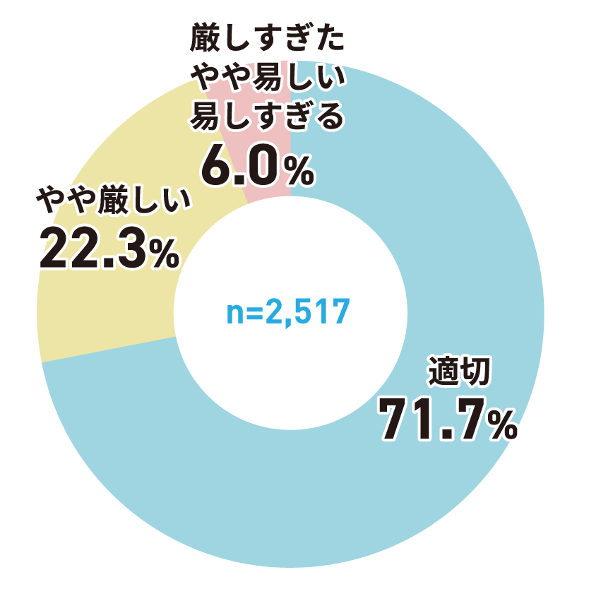 アンケートグラフ