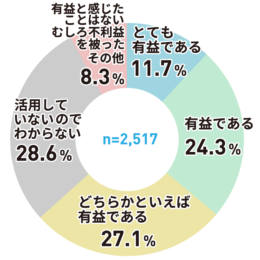 アンケートグラフ